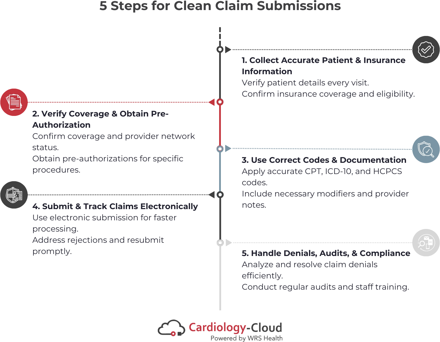 5 Steps for Clean Claim Submissions in Cardiology