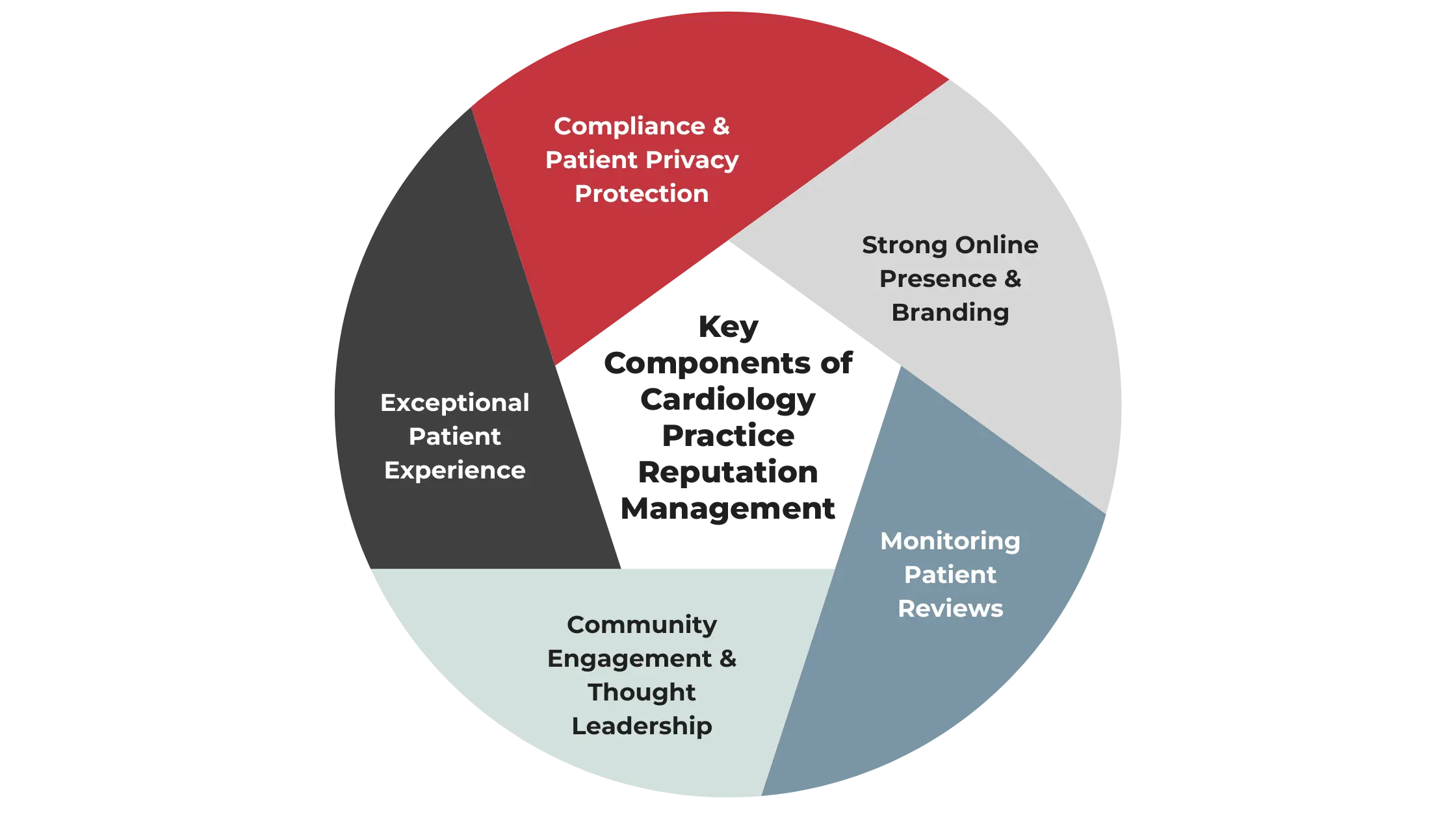 Key Components of Cardiology Practice Reputation Management