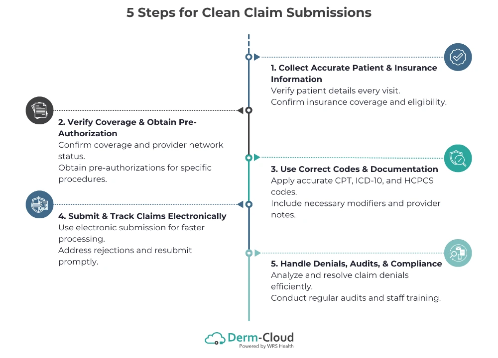 5 Steps for Clean Claim Submissions Derm-Cloud
