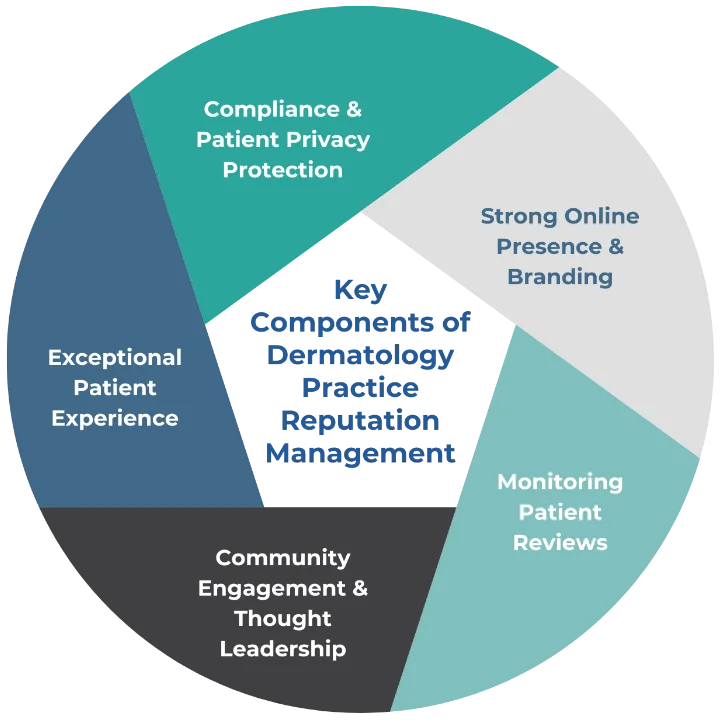 Key Components of Dermatology Practice Reputation Management