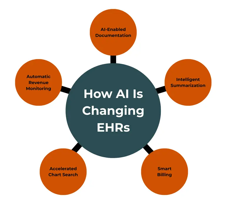 ENT Infographics How AI is changing EHRs