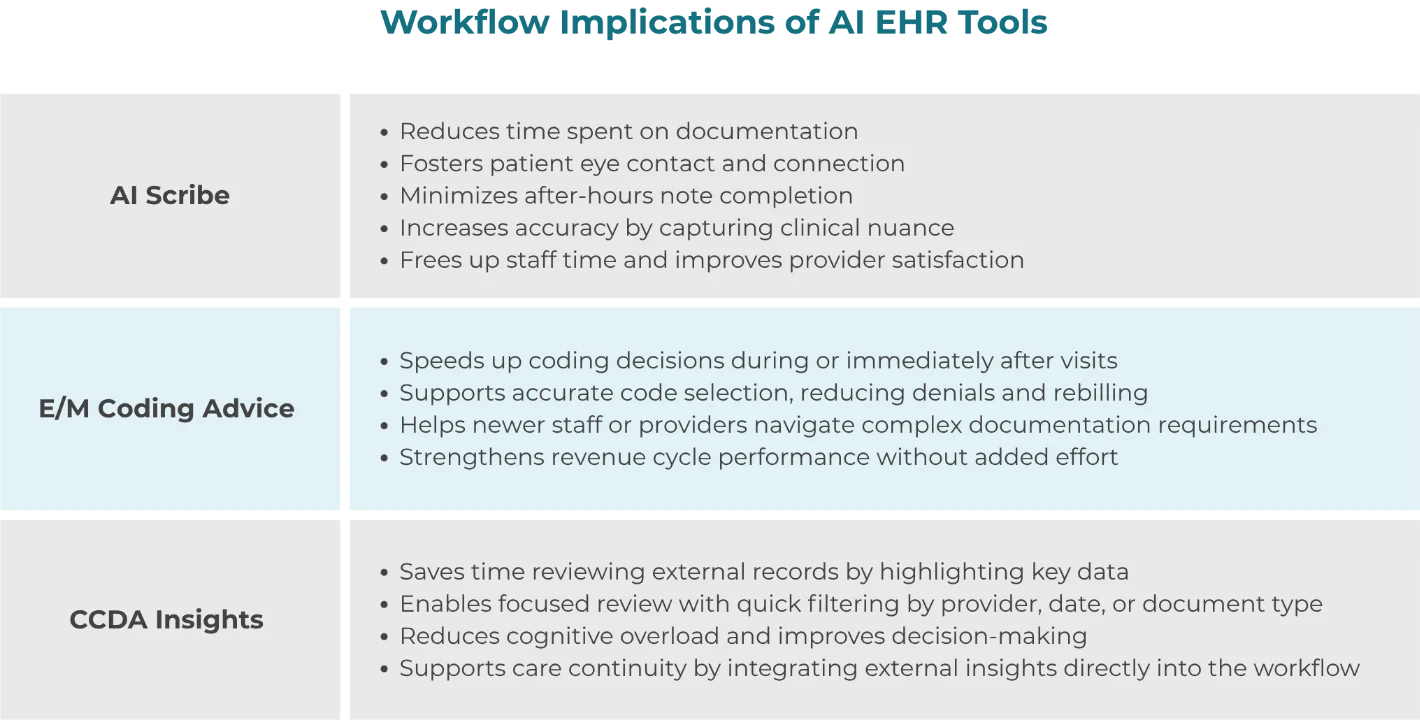 Workflow Implications of AI EHR Tools