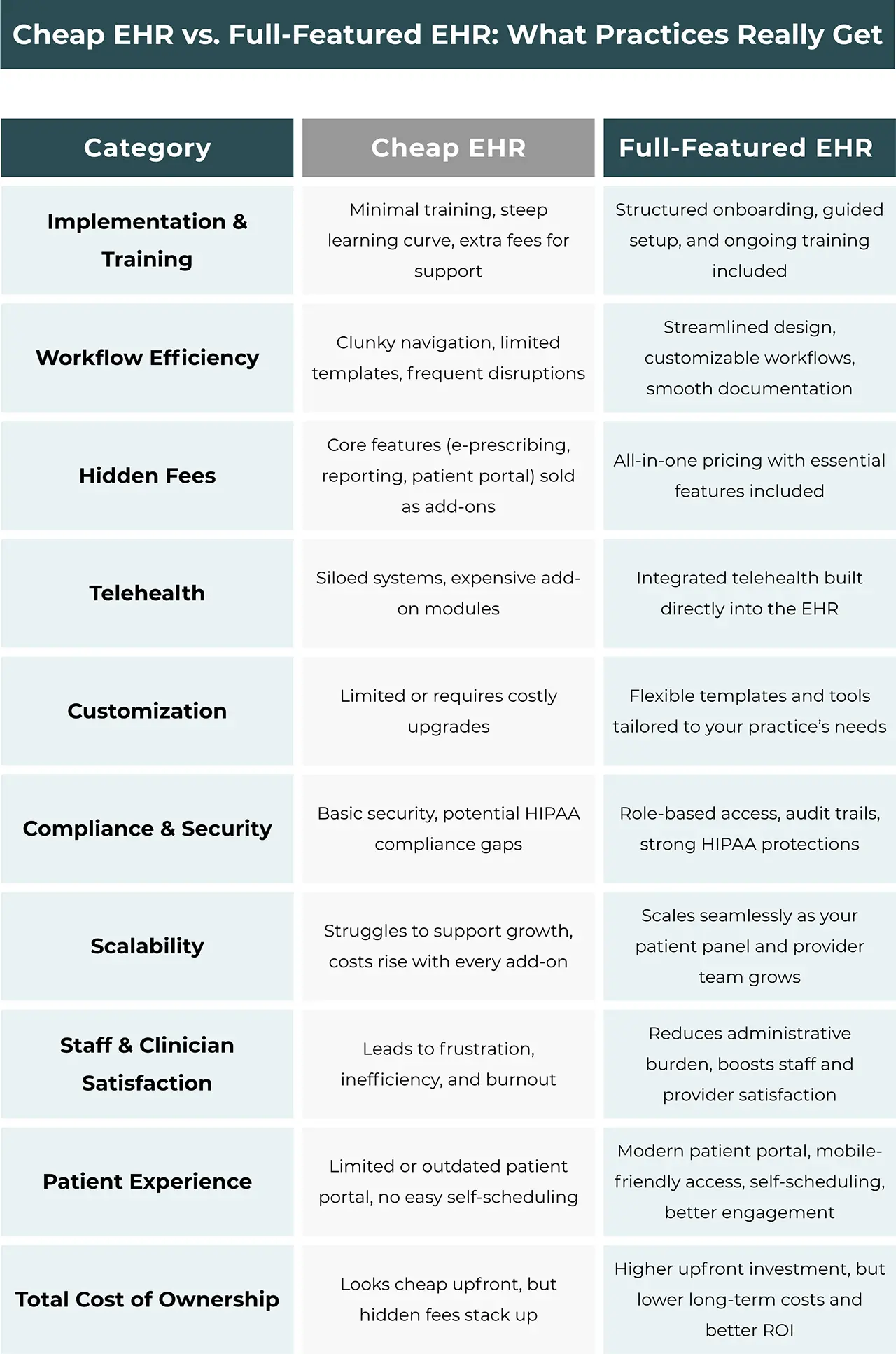 Cheap EHR vs. Full-Featured EHR: What Practices Really Get