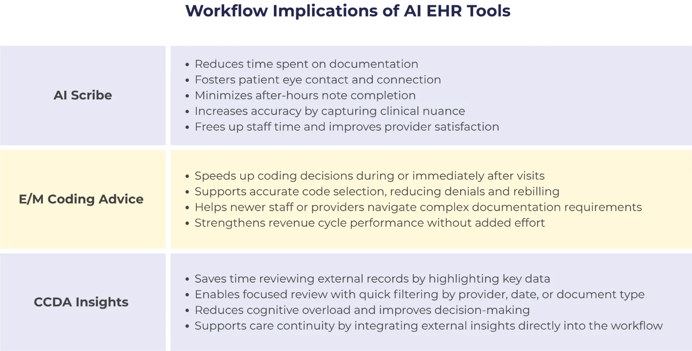 Workflow Implications of AI EHR Tools