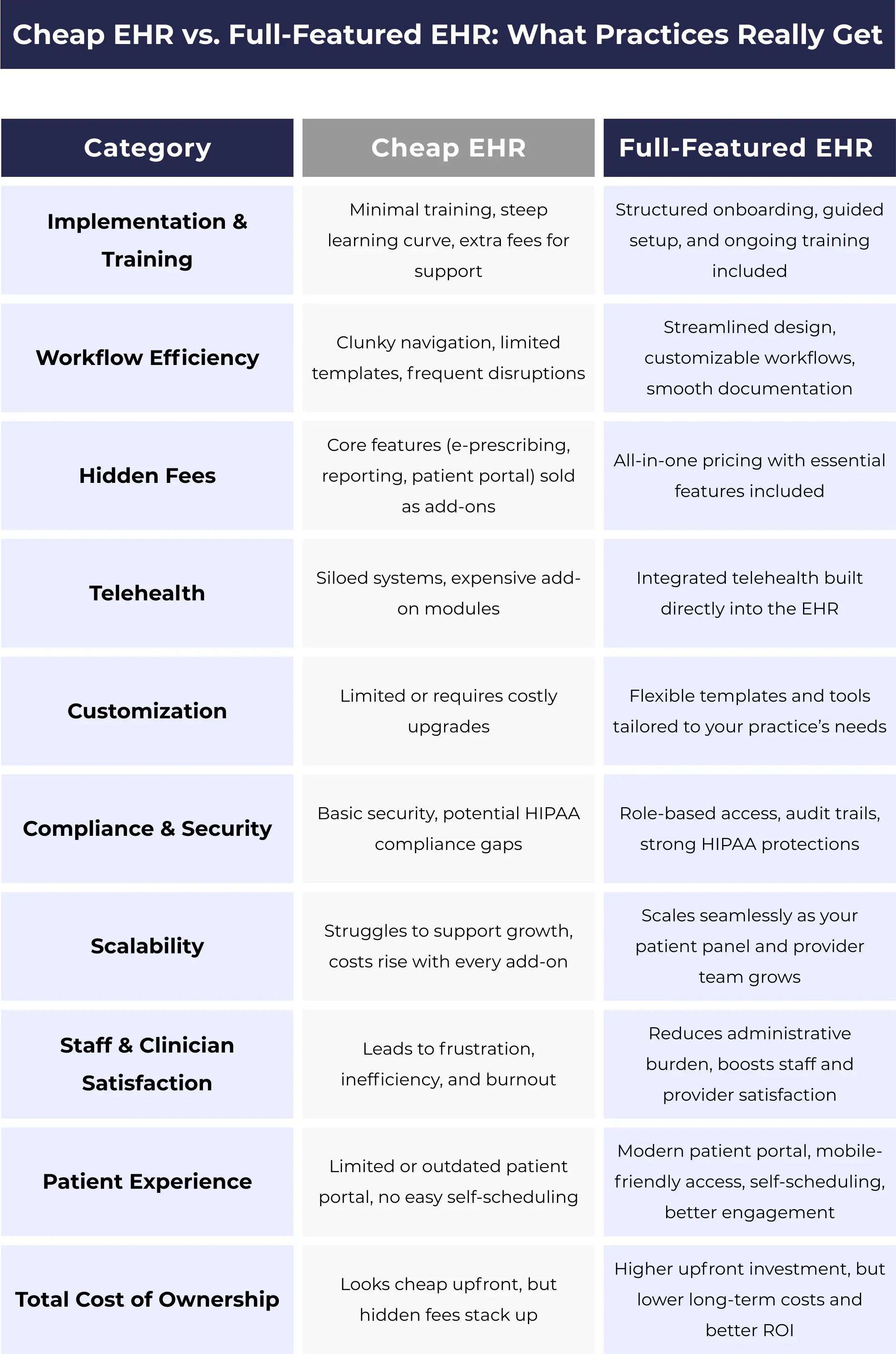 Cheap EHR vs. Full-Featured EHR: What Practices Really Get
