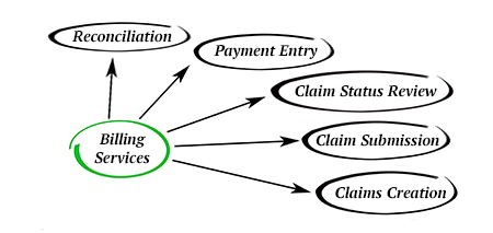 Psychiatry and Behavioral Health Billing Process