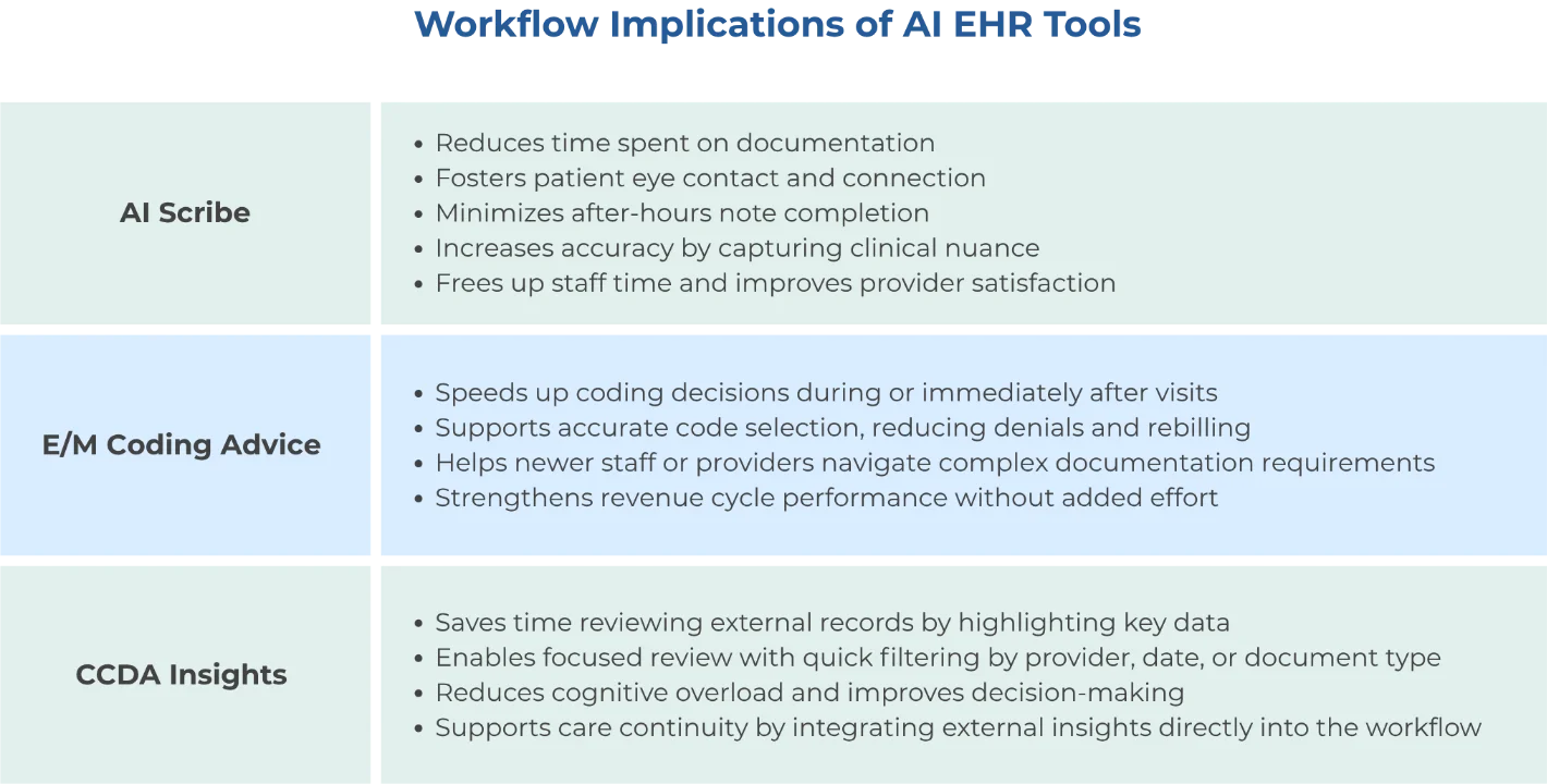 Workflow Implications of AI EHR Tools