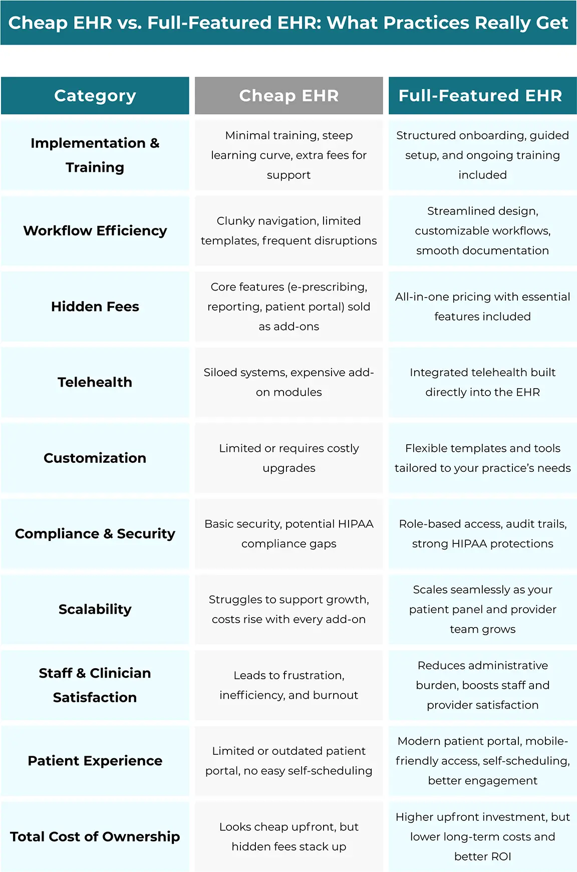 Cheap EHR vs. Full-Featured EHR: What Practices Really Get
